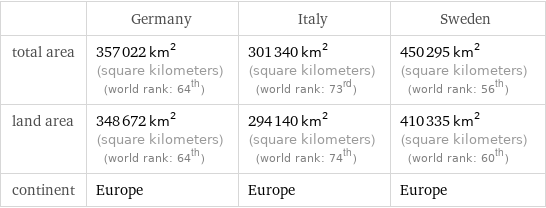  | Germany | Italy | Sweden total area | 357022 km^2 (square kilometers) (world rank: 64th) | 301340 km^2 (square kilometers) (world rank: 73rd) | 450295 km^2 (square kilometers) (world rank: 56th) land area | 348672 km^2 (square kilometers) (world rank: 64th) | 294140 km^2 (square kilometers) (world rank: 74th) | 410335 km^2 (square kilometers) (world rank: 60th) continent | Europe | Europe | Europe