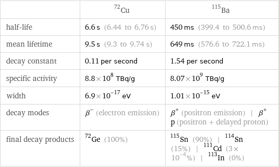  | Cu-72 | Ba-115 half-life | 6.6 s (6.44 to 6.76 s) | 450 ms (399.4 to 500.6 ms) mean lifetime | 9.5 s (9.3 to 9.74 s) | 649 ms (576.6 to 722.1 ms) decay constant | 0.11 per second | 1.54 per second specific activity | 8.8×10^8 TBq/g | 8.07×10^9 TBq/g width | 6.9×10^-17 eV | 1.01×10^-15 eV decay modes | β^- (electron emission) | β^+ (positron emission) | β^+p (positron + delayed proton) final decay products | Ge-72 (100%) | Sn-115 (90%) | Sn-114 (15%) | Cd-111 (3×10^-4%) | In-113 (0%)