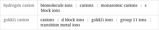 hydrogen cation | biomolecule ions | cations | monatomic cations | s block ions gold(I) cation | cations | d block ions | gold(I) ions | group 11 ions | transition metal ions