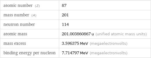 atomic number (Z) | 87 mass number (A) | 201 neutron number | 114 atomic mass | 201.003860867 u (unified atomic mass units) mass excess | 3.596375 MeV (megaelectronvolts) binding energy per nucleon | 7.714797 MeV (megaelectronvolts)