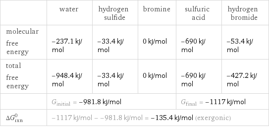  | water | hydrogen sulfide | bromine | sulfuric acid | hydrogen bromide molecular free energy | -237.1 kJ/mol | -33.4 kJ/mol | 0 kJ/mol | -690 kJ/mol | -53.4 kJ/mol total free energy | -948.4 kJ/mol | -33.4 kJ/mol | 0 kJ/mol | -690 kJ/mol | -427.2 kJ/mol  | G_initial = -981.8 kJ/mol | | | G_final = -1117 kJ/mol |  ΔG_rxn^0 | -1117 kJ/mol - -981.8 kJ/mol = -135.4 kJ/mol (exergonic) | | | |  