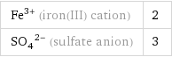 Fe^(3+) (iron(III) cation) | 2 (SO_4)^(2-) (sulfate anion) | 3