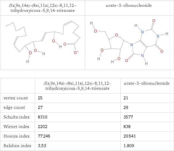   | (5z, 9e, 14z)-(8xi, 11xi, 12s)-8, 11, 12-trihydroxyicosa-5, 9, 14-trienoate | urate-3-ribonucleoside vertex count | 25 | 21 edge count | 27 | 29 Schultz index | 8310 | 3577 Wiener index | 2202 | 838 Hosoya index | 77246 | 20641 Balaban index | 3.53 | 1.809