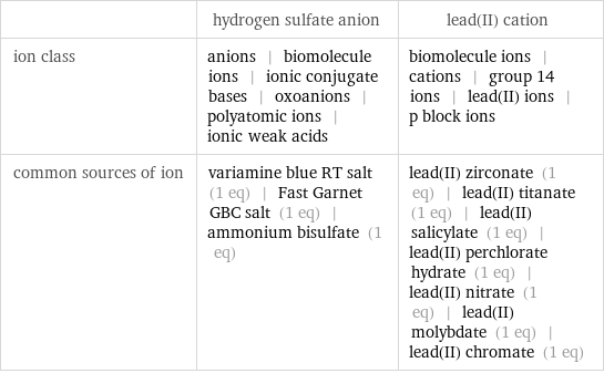  | hydrogen sulfate anion | lead(II) cation ion class | anions | biomolecule ions | ionic conjugate bases | oxoanions | polyatomic ions | ionic weak acids | biomolecule ions | cations | group 14 ions | lead(II) ions | p block ions common sources of ion | variamine blue RT salt (1 eq) | Fast Garnet GBC salt (1 eq) | ammonium bisulfate (1 eq) | lead(II) zirconate (1 eq) | lead(II) titanate (1 eq) | lead(II) salicylate (1 eq) | lead(II) perchlorate hydrate (1 eq) | lead(II) nitrate (1 eq) | lead(II) molybdate (1 eq) | lead(II) chromate (1 eq)