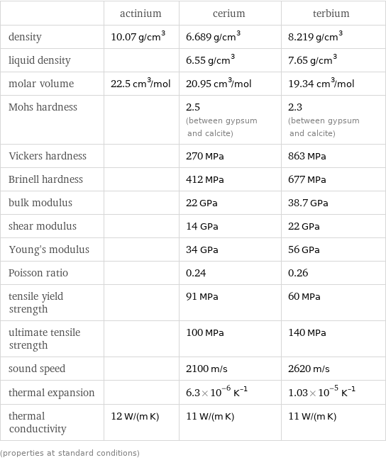  | actinium | cerium | terbium density | 10.07 g/cm^3 | 6.689 g/cm^3 | 8.219 g/cm^3 liquid density | | 6.55 g/cm^3 | 7.65 g/cm^3 molar volume | 22.5 cm^3/mol | 20.95 cm^3/mol | 19.34 cm^3/mol Mohs hardness | | 2.5 (between gypsum and calcite) | 2.3 (between gypsum and calcite) Vickers hardness | | 270 MPa | 863 MPa Brinell hardness | | 412 MPa | 677 MPa bulk modulus | | 22 GPa | 38.7 GPa shear modulus | | 14 GPa | 22 GPa Young's modulus | | 34 GPa | 56 GPa Poisson ratio | | 0.24 | 0.26 tensile yield strength | | 91 MPa | 60 MPa ultimate tensile strength | | 100 MPa | 140 MPa sound speed | | 2100 m/s | 2620 m/s thermal expansion | | 6.3×10^-6 K^(-1) | 1.03×10^-5 K^(-1) thermal conductivity | 12 W/(m K) | 11 W/(m K) | 11 W/(m K) (properties at standard conditions)