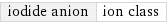 iodide anion | ion class