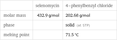  | selenomycin | 4-phenylbenzyl chloride molar mass | 432.9 g/mol | 202.68 g/mol phase | | solid (at STP) melting point | | 71.5 °C