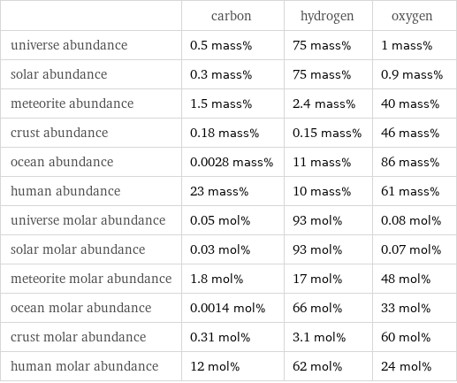  | carbon | hydrogen | oxygen universe abundance | 0.5 mass% | 75 mass% | 1 mass% solar abundance | 0.3 mass% | 75 mass% | 0.9 mass% meteorite abundance | 1.5 mass% | 2.4 mass% | 40 mass% crust abundance | 0.18 mass% | 0.15 mass% | 46 mass% ocean abundance | 0.0028 mass% | 11 mass% | 86 mass% human abundance | 23 mass% | 10 mass% | 61 mass% universe molar abundance | 0.05 mol% | 93 mol% | 0.08 mol% solar molar abundance | 0.03 mol% | 93 mol% | 0.07 mol% meteorite molar abundance | 1.8 mol% | 17 mol% | 48 mol% ocean molar abundance | 0.0014 mol% | 66 mol% | 33 mol% crust molar abundance | 0.31 mol% | 3.1 mol% | 60 mol% human molar abundance | 12 mol% | 62 mol% | 24 mol%