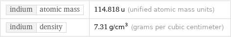 indium | atomic mass | 114.818 u (unified atomic mass units) indium | density | 7.31 g/cm^3 (grams per cubic centimeter)