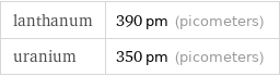 lanthanum | 390 pm (picometers) uranium | 350 pm (picometers)