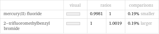  | visual | ratios | | comparisons mercury(II) fluoride | | 0.9981 | 1 | 0.19% smaller 2-trifluoromethylbenzyl bromide | | 1 | 1.0019 | 0.19% larger