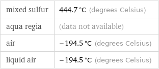mixed sulfur | 444.7 °C (degrees Celsius) aqua regia | (data not available) air | -194.5 °C (degrees Celsius) liquid air | -194.5 °C (degrees Celsius)
