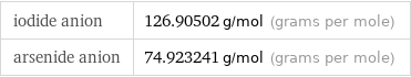 iodide anion | 126.90502 g/mol (grams per mole) arsenide anion | 74.923241 g/mol (grams per mole)