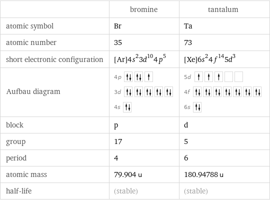  | bromine | tantalum atomic symbol | Br | Ta atomic number | 35 | 73 short electronic configuration | [Ar]4s^23d^104p^5 | [Xe]6s^24f^145d^3 Aufbau diagram | 4p  3d  4s | 5d  4f  6s  block | p | d group | 17 | 5 period | 4 | 6 atomic mass | 79.904 u | 180.94788 u half-life | (stable) | (stable)