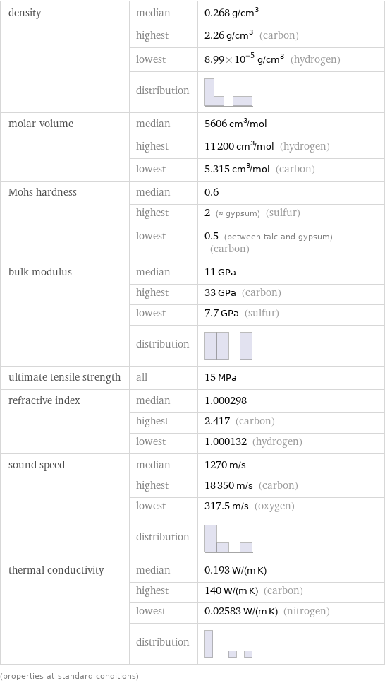 density | median | 0.268 g/cm^3  | highest | 2.26 g/cm^3 (carbon)  | lowest | 8.99×10^-5 g/cm^3 (hydrogen)  | distribution |  molar volume | median | 5606 cm^3/mol  | highest | 11200 cm^3/mol (hydrogen)  | lowest | 5.315 cm^3/mol (carbon) Mohs hardness | median | 0.6  | highest | 2 (≈ gypsum) (sulfur)  | lowest | 0.5 (between talc and gypsum) (carbon) bulk modulus | median | 11 GPa  | highest | 33 GPa (carbon)  | lowest | 7.7 GPa (sulfur)  | distribution |  ultimate tensile strength | all | 15 MPa refractive index | median | 1.000298  | highest | 2.417 (carbon)  | lowest | 1.000132 (hydrogen) sound speed | median | 1270 m/s  | highest | 18350 m/s (carbon)  | lowest | 317.5 m/s (oxygen)  | distribution |  thermal conductivity | median | 0.193 W/(m K)  | highest | 140 W/(m K) (carbon)  | lowest | 0.02583 W/(m K) (nitrogen)  | distribution |  (properties at standard conditions)