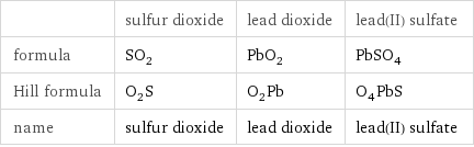  | sulfur dioxide | lead dioxide | lead(II) sulfate formula | SO_2 | PbO_2 | PbSO_4 Hill formula | O_2S | O_2Pb | O_4PbS name | sulfur dioxide | lead dioxide | lead(II) sulfate