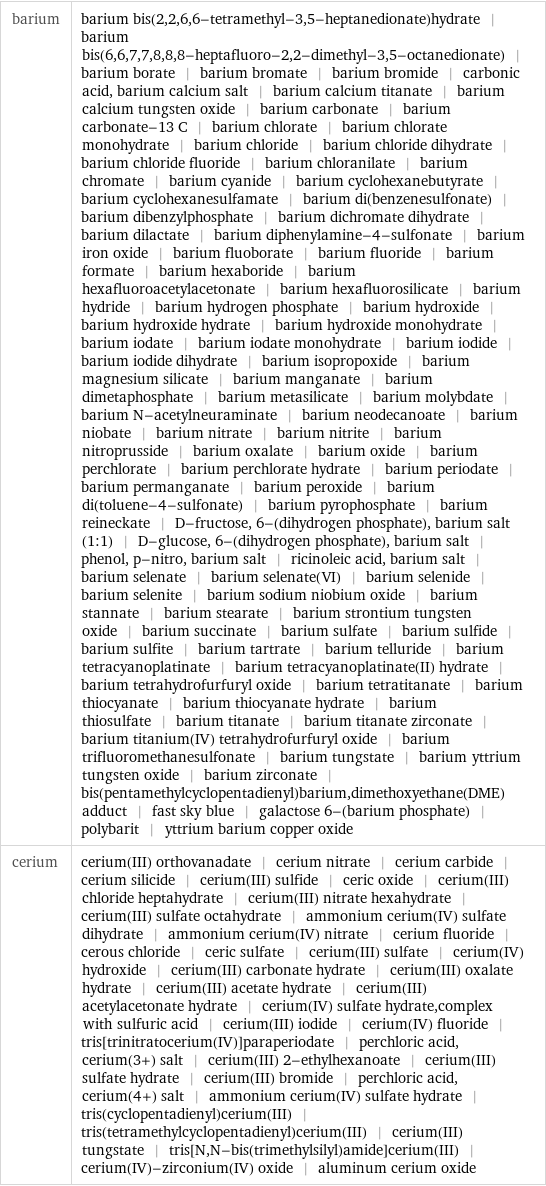 barium | barium bis(2, 2, 6, 6-tetramethyl-3, 5-heptanedionate)hydrate | barium bis(6, 6, 7, 7, 8, 8, 8-heptafluoro-2, 2-dimethyl-3, 5-octanedionate) | barium borate | barium bromate | barium bromide | carbonic acid, barium calcium salt | barium calcium titanate | barium calcium tungsten oxide | barium carbonate | barium carbonate-13 C | barium chlorate | barium chlorate monohydrate | barium chloride | barium chloride dihydrate | barium chloride fluoride | barium chloranilate | barium chromate | barium cyanide | barium cyclohexanebutyrate | barium cyclohexanesulfamate | barium di(benzenesulfonate) | barium dibenzylphosphate | barium dichromate dihydrate | barium dilactate | barium diphenylamine-4-sulfonate | barium iron oxide | barium fluoborate | barium fluoride | barium formate | barium hexaboride | barium hexafluoroacetylacetonate | barium hexafluorosilicate | barium hydride | barium hydrogen phosphate | barium hydroxide | barium hydroxide hydrate | barium hydroxide monohydrate | barium iodate | barium iodate monohydrate | barium iodide | barium iodide dihydrate | barium isopropoxide | barium magnesium silicate | barium manganate | barium dimetaphosphate | barium metasilicate | barium molybdate | barium N-acetylneuraminate | barium neodecanoate | barium niobate | barium nitrate | barium nitrite | barium nitroprusside | barium oxalate | barium oxide | barium perchlorate | barium perchlorate hydrate | barium periodate | barium permanganate | barium peroxide | barium di(toluene-4-sulfonate) | barium pyrophosphate | barium reineckate | D-fructose, 6-(dihydrogen phosphate), barium salt (1:1) | D-glucose, 6-(dihydrogen phosphate), barium salt | phenol, p-nitro, barium salt | ricinoleic acid, barium salt | barium selenate | barium selenate(VI) | barium selenide | barium selenite | barium sodium niobium oxide | barium stannate | barium stearate | barium strontium tungsten oxide | barium succinate | barium sulfate | barium sulfide | barium sulfite | barium tartrate | barium telluride | barium tetracyanoplatinate | barium tetracyanoplatinate(II) hydrate | barium tetrahydrofurfuryl oxide | barium tetratitanate | barium thiocyanate | barium thiocyanate hydrate | barium thiosulfate | barium titanate | barium titanate zirconate | barium titanium(IV) tetrahydrofurfuryl oxide | barium trifluoromethanesulfonate | barium tungstate | barium yttrium tungsten oxide | barium zirconate | bis(pentamethylcyclopentadienyl)barium, dimethoxyethane(DME)adduct | fast sky blue | galactose 6-(barium phosphate) | polybarit | yttrium barium copper oxide cerium | cerium(III) orthovanadate | cerium nitrate | cerium carbide | cerium silicide | cerium(III) sulfide | ceric oxide | cerium(III) chloride heptahydrate | cerium(III) nitrate hexahydrate | cerium(III) sulfate octahydrate | ammonium cerium(IV) sulfate dihydrate | ammonium cerium(IV) nitrate | cerium fluoride | cerous chloride | ceric sulfate | cerium(III) sulfate | cerium(IV) hydroxide | cerium(III) carbonate hydrate | cerium(III) oxalate hydrate | cerium(III) acetate hydrate | cerium(III) acetylacetonate hydrate | cerium(IV) sulfate hydrate, complex with sulfuric acid | cerium(III) iodide | cerium(IV) fluoride | tris[trinitratocerium(IV)]paraperiodate | perchloric acid, cerium(3+) salt | cerium(III) 2-ethylhexanoate | cerium(III) sulfate hydrate | cerium(III) bromide | perchloric acid, cerium(4+) salt | ammonium cerium(IV) sulfate hydrate | tris(cyclopentadienyl)cerium(III) | tris(tetramethylcyclopentadienyl)cerium(III) | cerium(III) tungstate | tris[N, N-bis(trimethylsilyl)amide]cerium(III) | cerium(IV)-zirconium(IV) oxide | aluminum cerium oxide