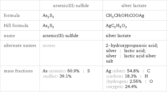  | arsenic(III) sulfide | silver lactate formula | As_2S_3 | CH_3CH(OH)COOAg Hill formula | As_2S_3 | AgC_3H_5O_3 name | arsenic(III) sulfide | silver lactate alternate names | (none) | 2-hydroxypropanoic acid; silver | lactic acid; silver | lactic acid silver salt mass fractions | As (arsenic) 60.9% | S (sulfur) 39.1% | Ag (silver) 54.8% | C (carbon) 18.3% | H (hydrogen) 2.56% | O (oxygen) 24.4%