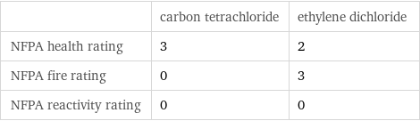  | carbon tetrachloride | ethylene dichloride NFPA health rating | 3 | 2 NFPA fire rating | 0 | 3 NFPA reactivity rating | 0 | 0