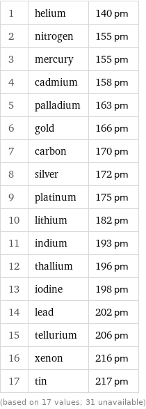 1 | helium | 140 pm 2 | nitrogen | 155 pm 3 | mercury | 155 pm 4 | cadmium | 158 pm 5 | palladium | 163 pm 6 | gold | 166 pm 7 | carbon | 170 pm 8 | silver | 172 pm 9 | platinum | 175 pm 10 | lithium | 182 pm 11 | indium | 193 pm 12 | thallium | 196 pm 13 | iodine | 198 pm 14 | lead | 202 pm 15 | tellurium | 206 pm 16 | xenon | 216 pm 17 | tin | 217 pm (based on 17 values; 31 unavailable)