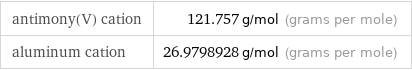 antimony(V) cation | 121.757 g/mol (grams per mole) aluminum cation | 26.9798928 g/mol (grams per mole)