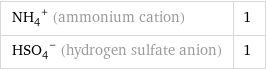 (NH_4)^+ (ammonium cation) | 1 (HSO_4)^- (hydrogen sulfate anion) | 1