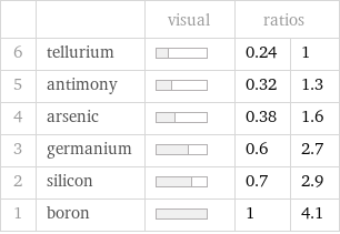  | | visual | ratios |  6 | tellurium | | 0.24 | 1 5 | antimony | | 0.32 | 1.3 4 | arsenic | | 0.38 | 1.6 3 | germanium | | 0.6 | 2.7 2 | silicon | | 0.7 | 2.9 1 | boron | | 1 | 4.1