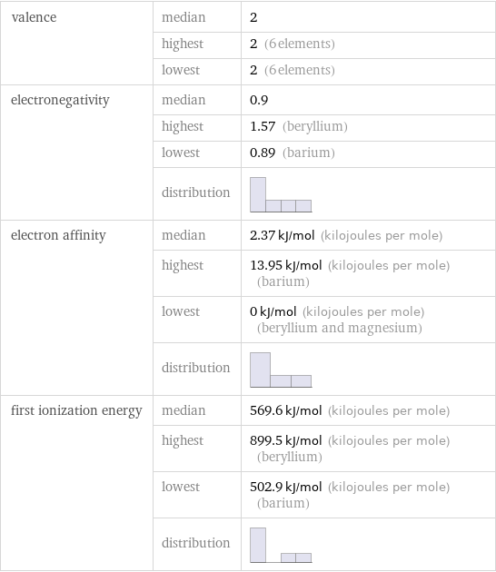 valence | median | 2  | highest | 2 (6 elements)  | lowest | 2 (6 elements) electronegativity | median | 0.9  | highest | 1.57 (beryllium)  | lowest | 0.89 (barium)  | distribution |  electron affinity | median | 2.37 kJ/mol (kilojoules per mole)  | highest | 13.95 kJ/mol (kilojoules per mole) (barium)  | lowest | 0 kJ/mol (kilojoules per mole) (beryllium and magnesium)  | distribution |  first ionization energy | median | 569.6 kJ/mol (kilojoules per mole)  | highest | 899.5 kJ/mol (kilojoules per mole) (beryllium)  | lowest | 502.9 kJ/mol (kilojoules per mole) (barium)  | distribution | 