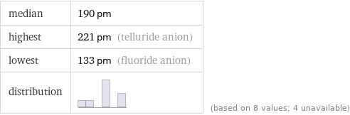 median | 190 pm highest | 221 pm (telluride anion) lowest | 133 pm (fluoride anion) distribution | | (based on 8 values; 4 unavailable)