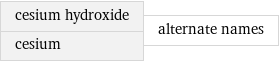 cesium hydroxide cesium | alternate names