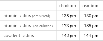  | rhodium | osmium atomic radius (empirical) | 135 pm | 130 pm atomic radius (calculated) | 173 pm | 185 pm covalent radius | 142 pm | 144 pm