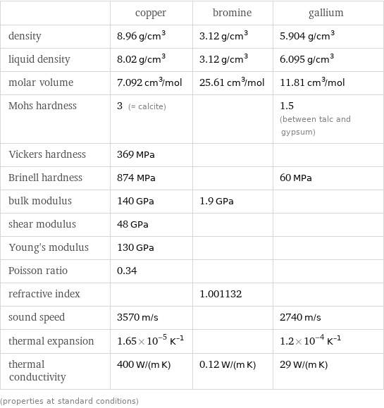  | copper | bromine | gallium density | 8.96 g/cm^3 | 3.12 g/cm^3 | 5.904 g/cm^3 liquid density | 8.02 g/cm^3 | 3.12 g/cm^3 | 6.095 g/cm^3 molar volume | 7.092 cm^3/mol | 25.61 cm^3/mol | 11.81 cm^3/mol Mohs hardness | 3 (≈ calcite) | | 1.5 (between talc and gypsum) Vickers hardness | 369 MPa | |  Brinell hardness | 874 MPa | | 60 MPa bulk modulus | 140 GPa | 1.9 GPa |  shear modulus | 48 GPa | |  Young's modulus | 130 GPa | |  Poisson ratio | 0.34 | |  refractive index | | 1.001132 |  sound speed | 3570 m/s | | 2740 m/s thermal expansion | 1.65×10^-5 K^(-1) | | 1.2×10^-4 K^(-1) thermal conductivity | 400 W/(m K) | 0.12 W/(m K) | 29 W/(m K) (properties at standard conditions)