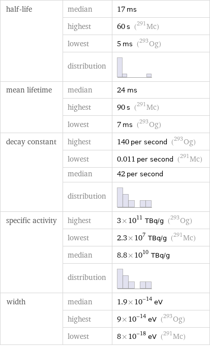 half-life | median | 17 ms  | highest | 60 s (Mc-291)  | lowest | 5 ms (Og-293)  | distribution |  mean lifetime | median | 24 ms  | highest | 90 s (Mc-291)  | lowest | 7 ms (Og-293) decay constant | highest | 140 per second (Og-293)  | lowest | 0.011 per second (Mc-291)  | median | 42 per second  | distribution |  specific activity | highest | 3×10^11 TBq/g (Og-293)  | lowest | 2.3×10^7 TBq/g (Mc-291)  | median | 8.8×10^10 TBq/g  | distribution |  width | median | 1.9×10^-14 eV  | highest | 9×10^-14 eV (Og-293)  | lowest | 8×10^-18 eV (Mc-291)