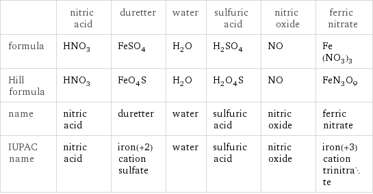  | nitric acid | duretter | water | sulfuric acid | nitric oxide | ferric nitrate formula | HNO_3 | FeSO_4 | H_2O | H_2SO_4 | NO | Fe(NO_3)_3 Hill formula | HNO_3 | FeO_4S | H_2O | H_2O_4S | NO | FeN_3O_9 name | nitric acid | duretter | water | sulfuric acid | nitric oxide | ferric nitrate IUPAC name | nitric acid | iron(+2) cation sulfate | water | sulfuric acid | nitric oxide | iron(+3) cation trinitrate