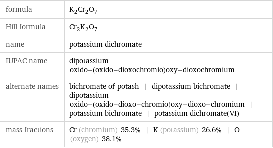 formula | K_2Cr_2O_7 Hill formula | Cr_2K_2O_7 name | potassium dichromate IUPAC name | dipotassium oxido-(oxido-dioxochromio)oxy-dioxochromium alternate names | bichromate of potash | dipotassium bichromate | dipotassium oxido-(oxido-dioxo-chromio)oxy-dioxo-chromium | potassium bichromate | potassium dichromate(VI) mass fractions | Cr (chromium) 35.3% | K (potassium) 26.6% | O (oxygen) 38.1%