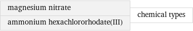 magnesium nitrate ammonium hexachlororhodate(III) | chemical types