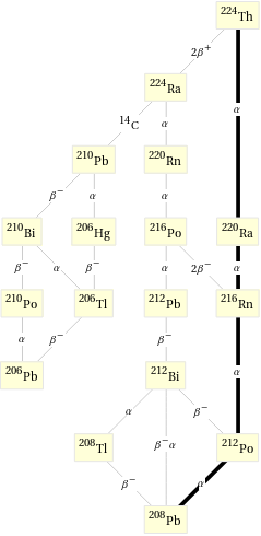 Decay chain Th-224