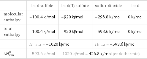  | lead sulfide | lead(II) sulfate | sulfur dioxide | lead molecular enthalpy | -100.4 kJ/mol | -920 kJ/mol | -296.8 kJ/mol | 0 kJ/mol total enthalpy | -100.4 kJ/mol | -920 kJ/mol | -593.6 kJ/mol | 0 kJ/mol  | H_initial = -1020 kJ/mol | | H_final = -593.6 kJ/mol |  ΔH_rxn^0 | -593.6 kJ/mol - -1020 kJ/mol = 426.8 kJ/mol (endothermic) | | |  