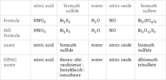  | nitric acid | bismuth sulfide | water | nitric oxide | bismuth sulfate formula | HNO_3 | Bi_2S_3 | H_2O | NO | Bi_2(SO_4)_3 Hill formula | HNO_3 | Bi_2S_3 | H_2O | NO | Bi_2O_12S_3 name | nitric acid | bismuth sulfide | water | nitric oxide | bismuth sulfate IUPAC name | nitric acid | thioxo-(thioxobismuthanylthio)bismuthane | water | nitric oxide | dibismuth trisulfate
