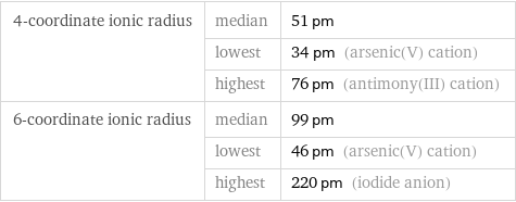 4-coordinate ionic radius | median | 51 pm  | lowest | 34 pm (arsenic(V) cation)  | highest | 76 pm (antimony(III) cation) 6-coordinate ionic radius | median | 99 pm  | lowest | 46 pm (arsenic(V) cation)  | highest | 220 pm (iodide anion)