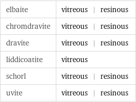 elbaite | vitreous | resinous chromdravite | vitreous | resinous dravite | vitreous | resinous liddicoatite | vitreous schorl | vitreous | resinous uvite | vitreous | resinous