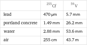  | Cf-255 | V-59 lead | 470 µm | 5.7 mm portland concrete | 1.49 mm | 26.2 mm water | 2.88 mm | 53.6 mm air | 255 cm | 43.7 m