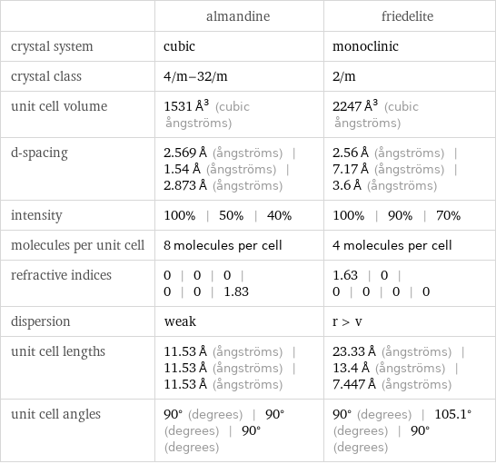  | almandine | friedelite crystal system | cubic | monoclinic crystal class | 4/m-32/m | 2/m unit cell volume | 1531 Å^3 (cubic ångströms) | 2247 Å^3 (cubic ångströms) d-spacing | 2.569 Å (ångströms) | 1.54 Å (ångströms) | 2.873 Å (ångströms) | 2.56 Å (ångströms) | 7.17 Å (ångströms) | 3.6 Å (ångströms) intensity | 100% | 50% | 40% | 100% | 90% | 70% molecules per unit cell | 8 molecules per cell | 4 molecules per cell refractive indices | 0 | 0 | 0 | 0 | 0 | 1.83 | 1.63 | 0 | 0 | 0 | 0 | 0 dispersion | weak | r > v unit cell lengths | 11.53 Å (ångströms) | 11.53 Å (ångströms) | 11.53 Å (ångströms) | 23.33 Å (ångströms) | 13.4 Å (ångströms) | 7.447 Å (ångströms) unit cell angles | 90° (degrees) | 90° (degrees) | 90° (degrees) | 90° (degrees) | 105.1° (degrees) | 90° (degrees)