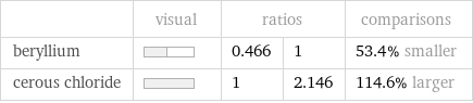  | visual | ratios | | comparisons beryllium | | 0.466 | 1 | 53.4% smaller cerous chloride | | 1 | 2.146 | 114.6% larger