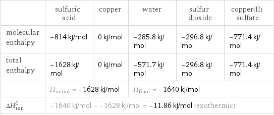  | sulfuric acid | copper | water | sulfur dioxide | copper(II) sulfate molecular enthalpy | -814 kJ/mol | 0 kJ/mol | -285.8 kJ/mol | -296.8 kJ/mol | -771.4 kJ/mol total enthalpy | -1628 kJ/mol | 0 kJ/mol | -571.7 kJ/mol | -296.8 kJ/mol | -771.4 kJ/mol  | H_initial = -1628 kJ/mol | | H_final = -1640 kJ/mol | |  ΔH_rxn^0 | -1640 kJ/mol - -1628 kJ/mol = -11.86 kJ/mol (exothermic) | | | |  