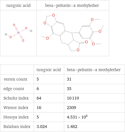   | tungstic acid | beta-peltatin-a methylether vertex count | 5 | 31 edge count | 6 | 35 Schultz index | 64 | 10119 Wiener index | 16 | 2309 Hosoya index | 5 | 4.531×10^6 Balaban index | 3.024 | 1.482