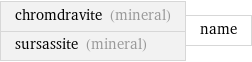 chromdravite (mineral) sursassite (mineral) | name