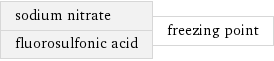 sodium nitrate fluorosulfonic acid | freezing point