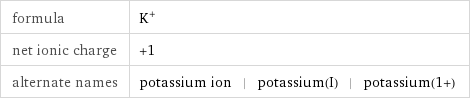 formula | K^+ net ionic charge | +1 alternate names | potassium ion | potassium(I) | potassium(1+)