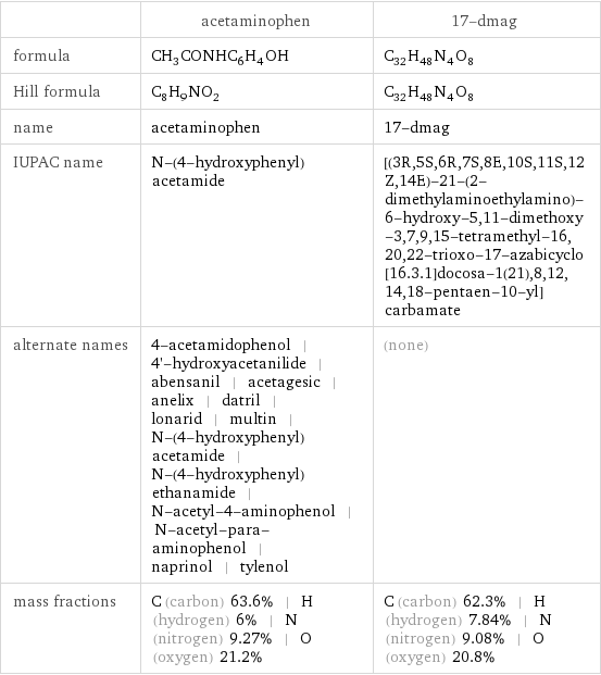  | acetaminophen | 17-dmag formula | CH_3CONHC_6H_4OH | C_32H_48N_4O_8 Hill formula | C_8H_9NO_2 | C_32H_48N_4O_8 name | acetaminophen | 17-dmag IUPAC name | N-(4-hydroxyphenyl)acetamide | [(3R, 5S, 6R, 7S, 8E, 10S, 11S, 12Z, 14E)-21-(2-dimethylaminoethylamino)-6-hydroxy-5, 11-dimethoxy-3, 7, 9, 15-tetramethyl-16, 20, 22-trioxo-17-azabicyclo[16.3.1]docosa-1(21), 8, 12, 14, 18-pentaen-10-yl] carbamate alternate names | 4-acetamidophenol | 4'-hydroxyacetanilide | abensanil | acetagesic | anelix | datril | lonarid | multin | N-(4-hydroxyphenyl)acetamide | N-(4-hydroxyphenyl)ethanamide | N-acetyl-4-aminophenol | N-acetyl-para-aminophenol | naprinol | tylenol | (none) mass fractions | C (carbon) 63.6% | H (hydrogen) 6% | N (nitrogen) 9.27% | O (oxygen) 21.2% | C (carbon) 62.3% | H (hydrogen) 7.84% | N (nitrogen) 9.08% | O (oxygen) 20.8%